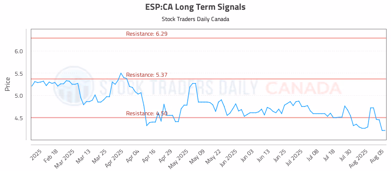 Stock Chart for ESP:CA