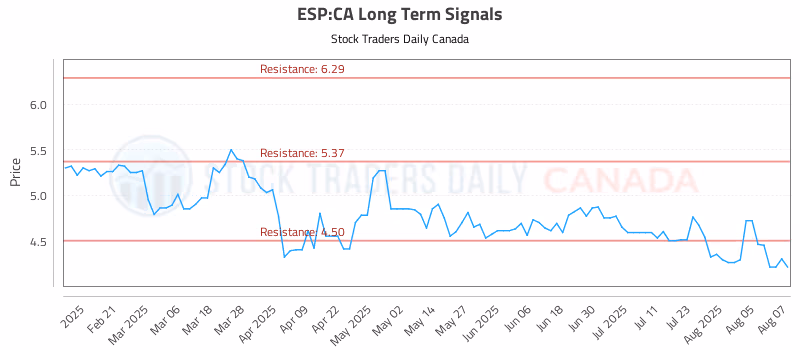 Stock Chart for ESP:CA