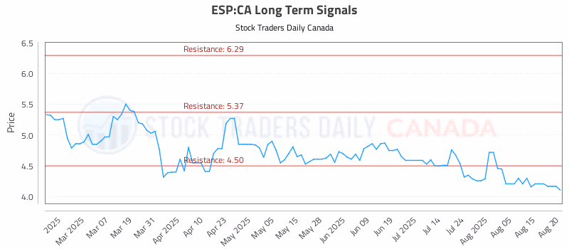 Stock Chart for ESP:CA