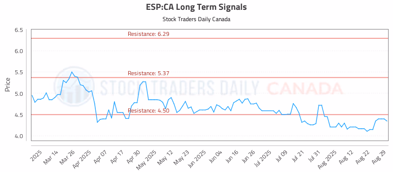 Stock Chart for ESP:CA