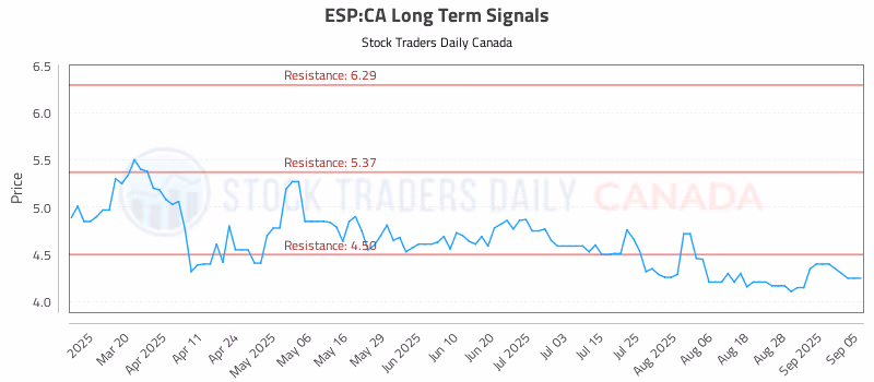 Stock Chart for ESP:CA