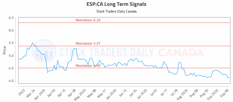 Stock Chart for ESP:CA
