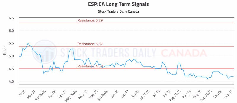 Stock Chart for ESP:CA