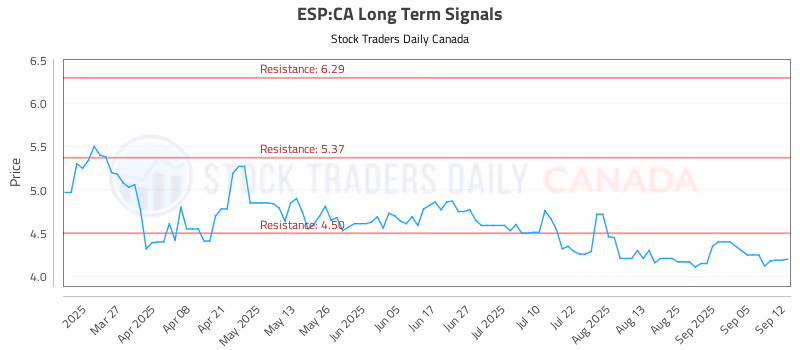 Stock Chart for ESP:CA