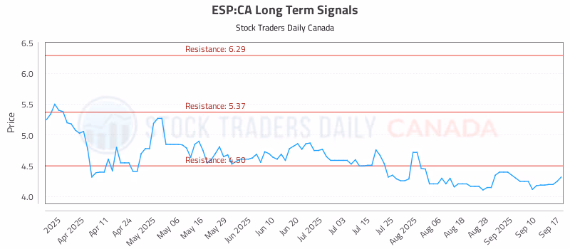 Stock Chart for ESP:CA