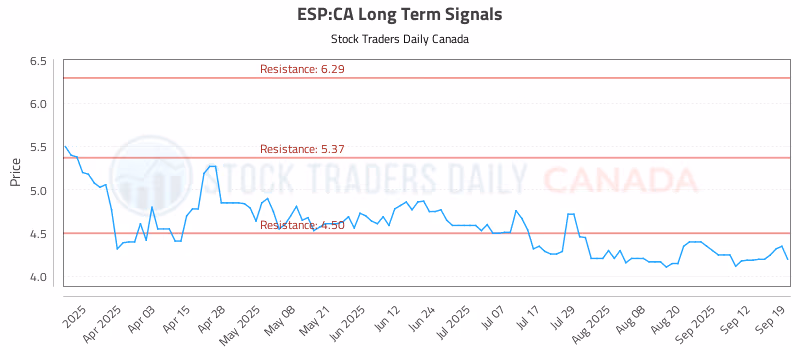 Stock Chart for ESP:CA