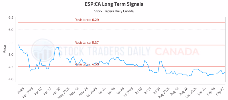 Stock Chart for ESP:CA