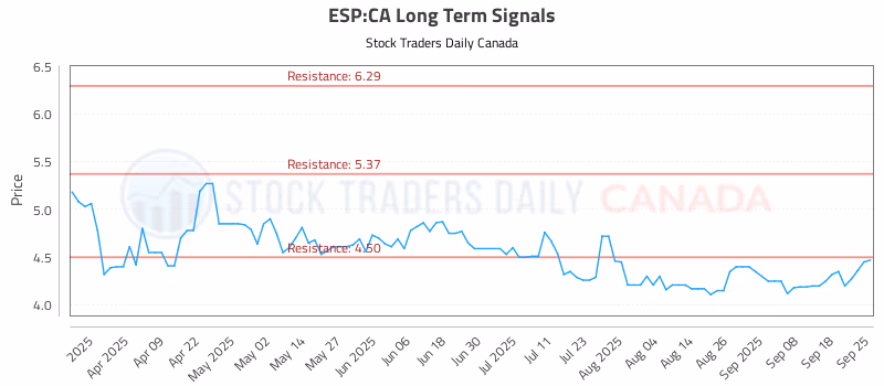 Stock Chart for ESP:CA
