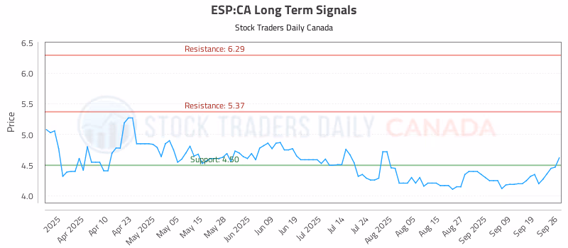 Stock Chart for ESP:CA