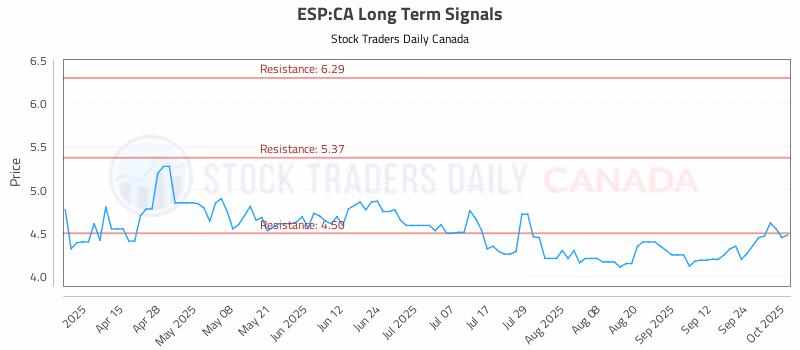 Stock Chart for ESP:CA