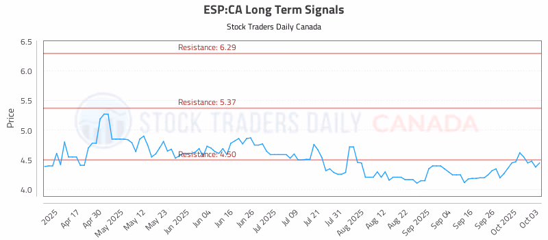 Stock Chart for ESP:CA