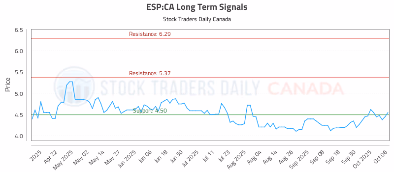 Stock Chart for ESP:CA