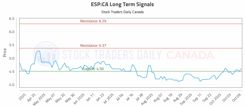 Stock Chart for ESP:CA