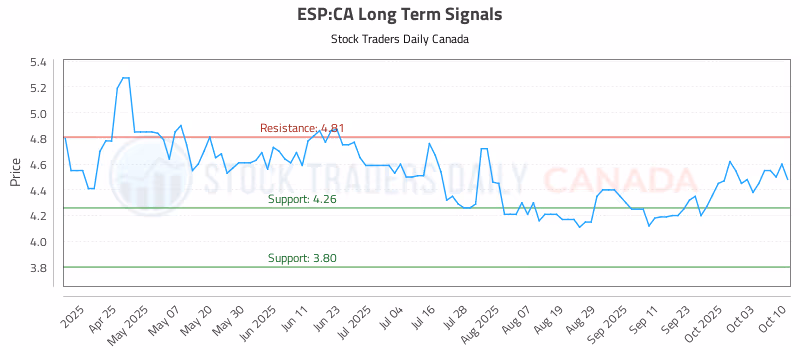 Stock Chart for ESP:CA