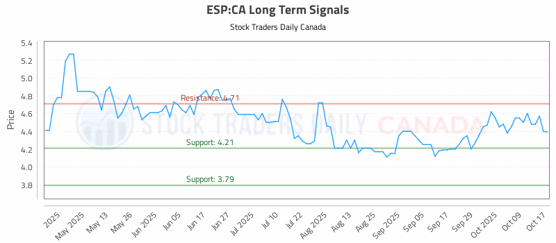 Stock Chart for ESP:CA