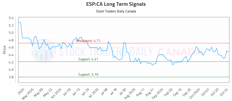 Stock Chart for ESP:CA