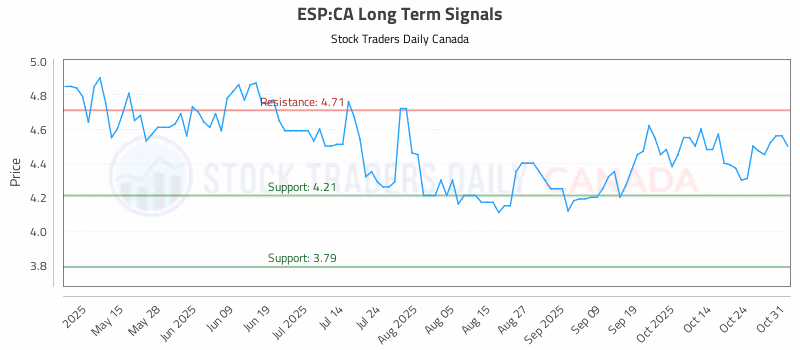 Stock Chart for ESP:CA