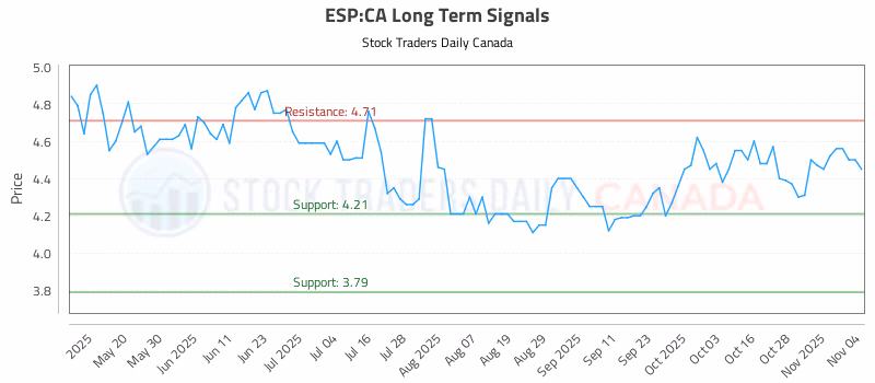 Stock Chart for ESP:CA