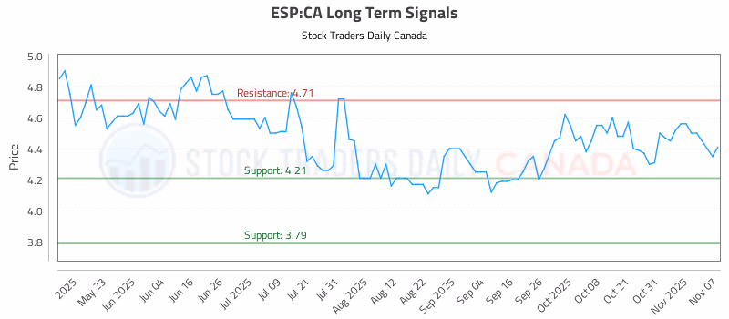 Stock Chart for ESP:CA
