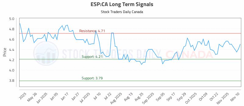 Stock Chart for ESP:CA