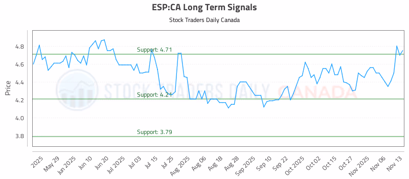 Stock Chart for ESP:CA