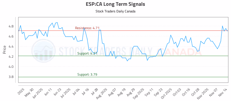 Stock Chart for ESP:CA