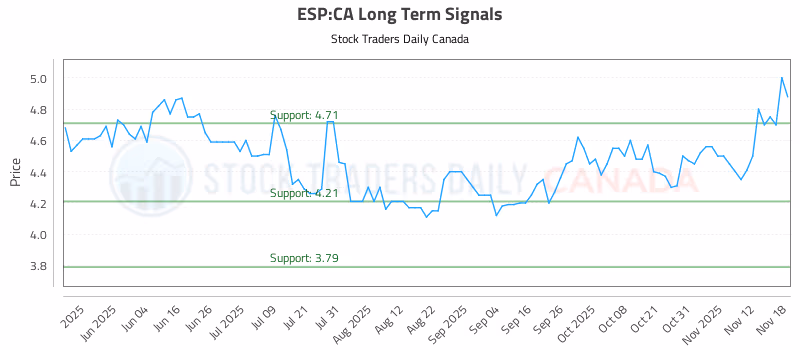 Stock Chart for ESP:CA