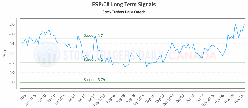 Stock Chart for ESP:CA