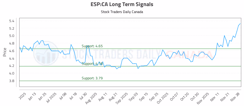 Stock Chart for ESP:CA