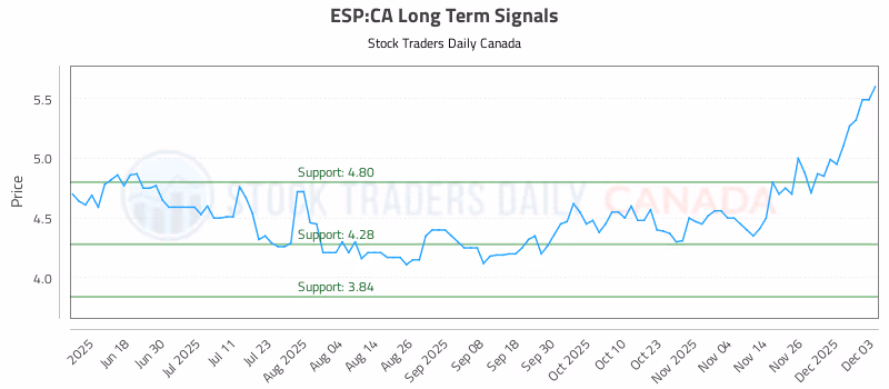 Stock Chart for ESP:CA
