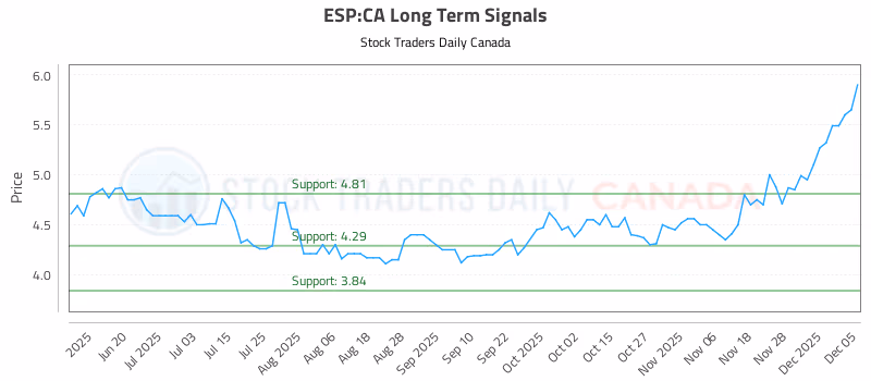 Stock Chart for ESP:CA