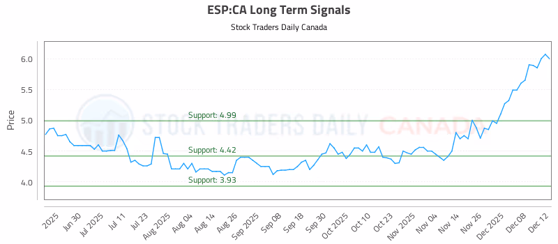 Stock Chart for ESP:CA