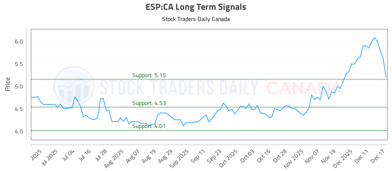 Stock Chart for ESP:CA