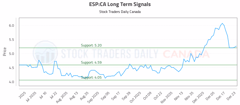 Stock Chart for ESP:CA