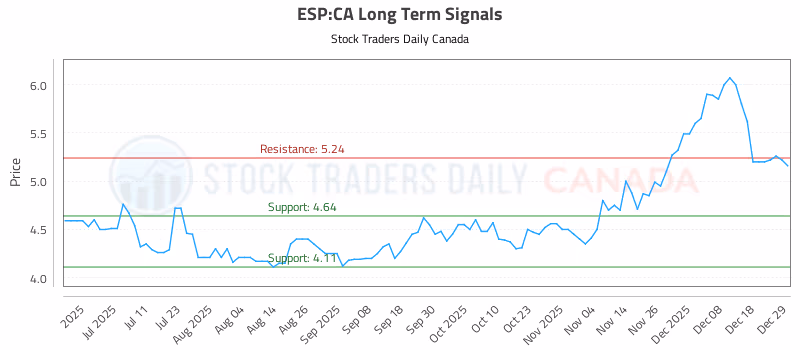 Stock Chart for ESP:CA