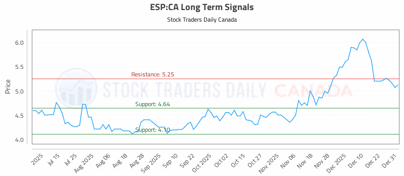 Stock Chart for ESP:CA