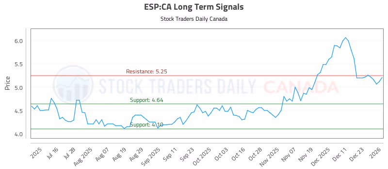Stock Chart for ESP:CA