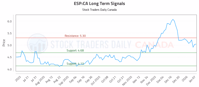 Stock Chart for ESP:CA