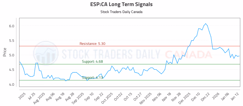 Stock Chart for ESP:CA