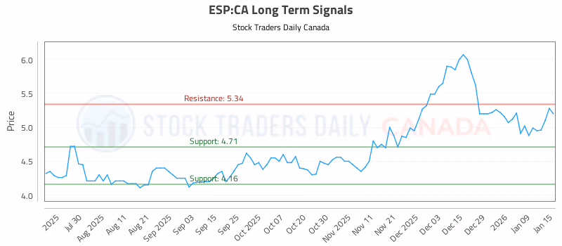 Stock Chart for ESP:CA