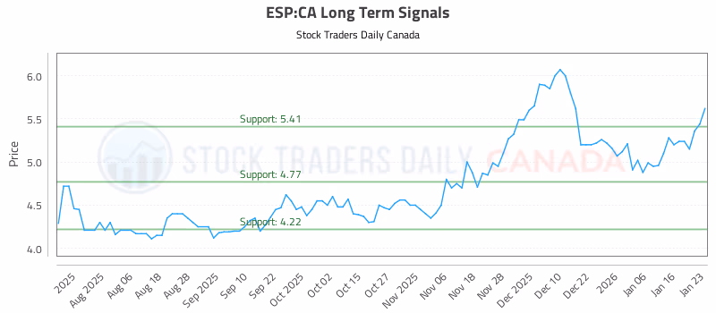 Stock Chart for ESP:CA