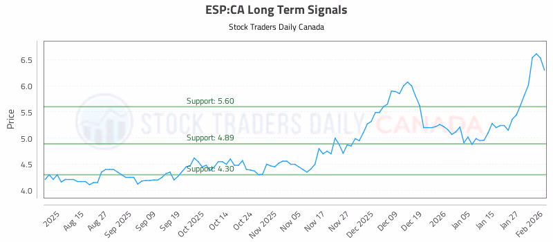 Stock Chart for ESP:CA