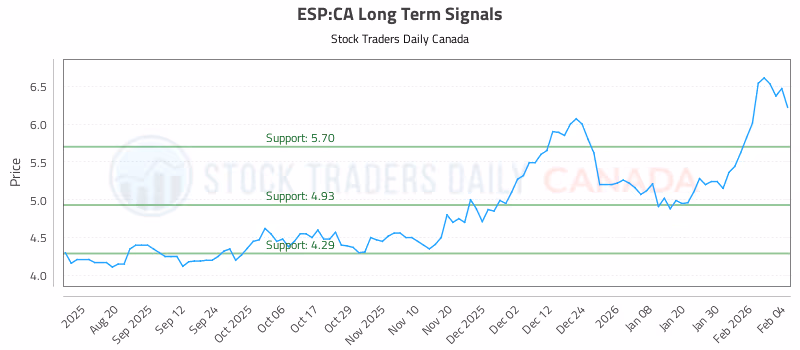 Stock Chart for ESP:CA
