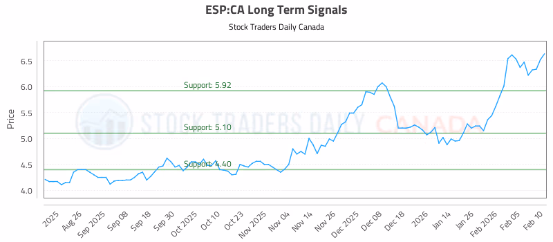 Stock Chart for ESP:CA