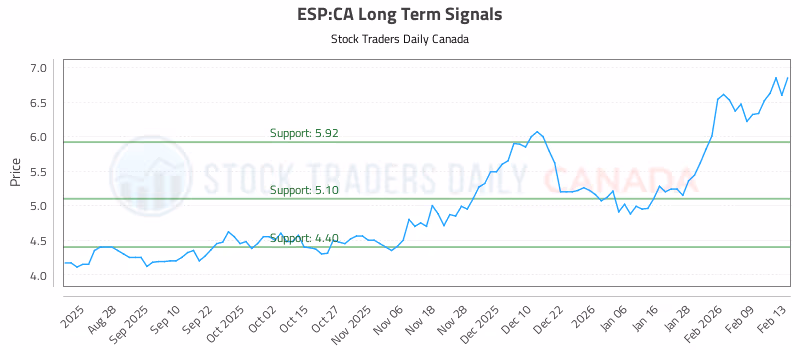 Stock Chart for ESP:CA