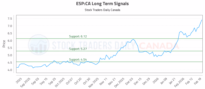 Stock Chart for ESP:CA