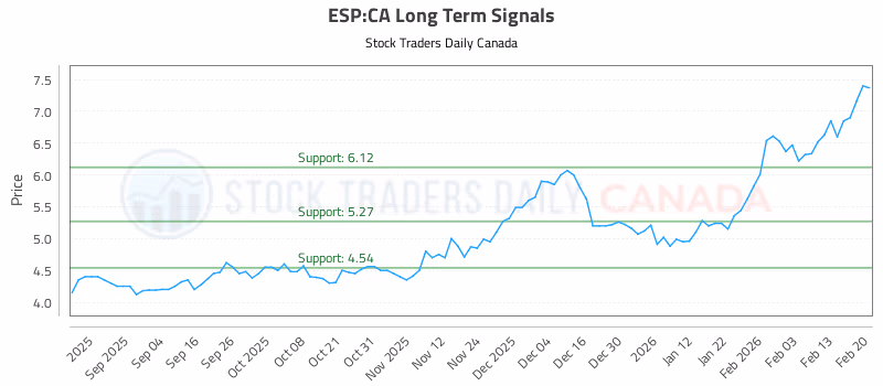 Stock Chart for ESP:CA