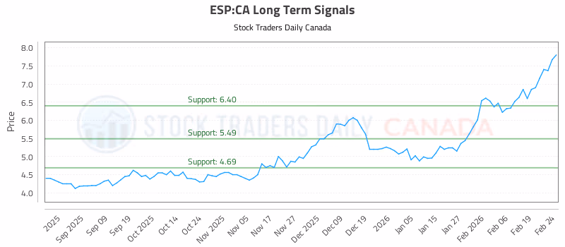 Stock Chart for ESP:CA