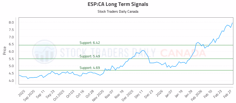 Stock Chart for ESP:CA