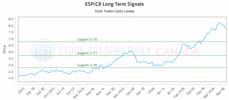 Stock Chart for ESP:CA